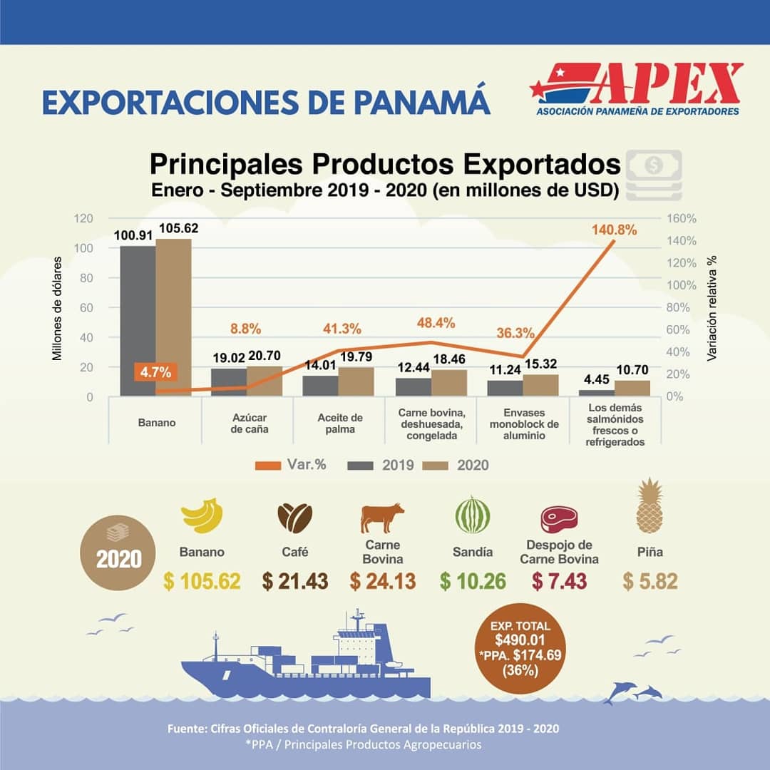 Prometedor Incremento En Las Exportaciones Paname As Apex Panama